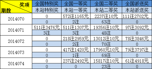 2014070期—2014074期开奖情况