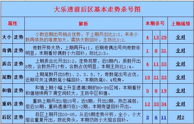 大乐透2014050期波波走势杀号:谨防大数回补