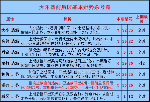 大乐透2014080期波波走势杀号:重码开出无望