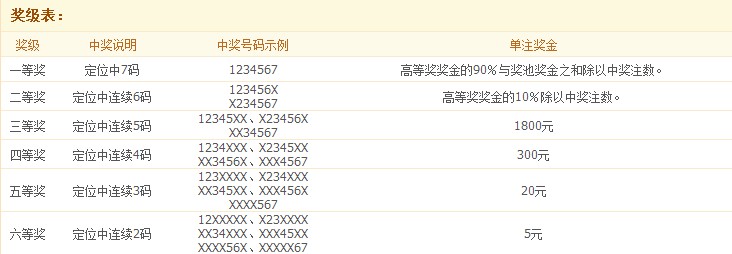 七星彩如何算中奖 七星彩中奖条件