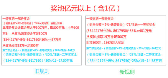 图解双色球新规则--有助于奖池积累和爆巨奖