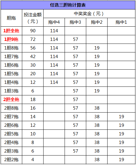 11選5投注攻略:追號 膽拖決勝任選三