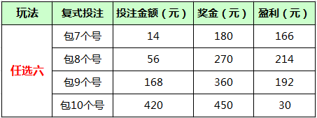 11选5投注攻略:任选6,任选7复式计算表